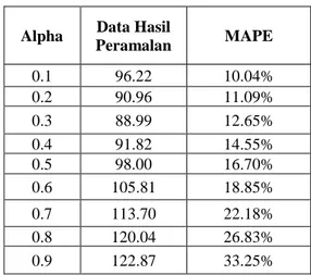 Tabel 3 Hasil perhitungan MAPE tiap alpha 