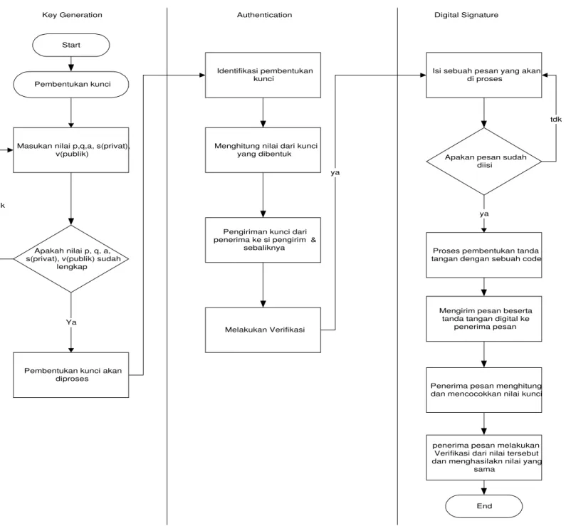 Gambar 3.1 FlowChart Digital Signature Schnorr 