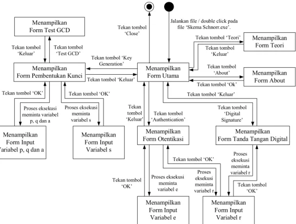 Gambar 3.2 State Transition Diagram (STD) Perangkat Lunak 