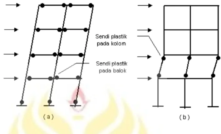 Gambar 2.4 Mekanisme leleh pada struktur gedung akibat beban gempa 