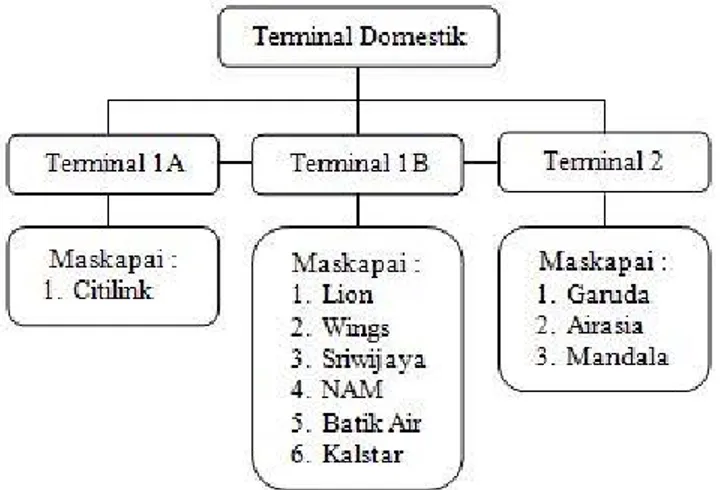 Gambar 2. Gambar Pembagian maskapai Penerbangan di Terminal Domestik  Bandar Udara Internasional Juanda Surabaya 