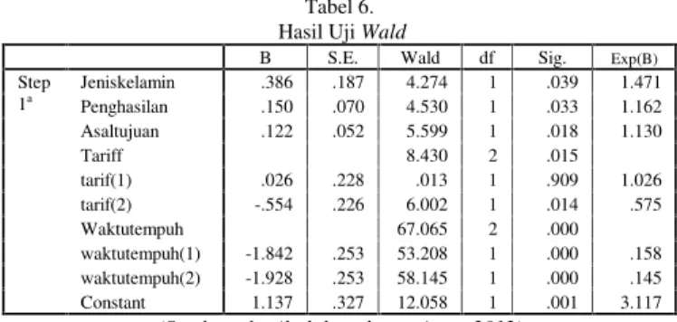 Tabel 6. Hasil Uji Wald