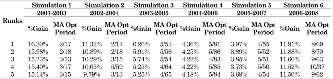 Tabel 6. Hasil S&amp;P500 Portfolio Formation MA Optimization (annual) 