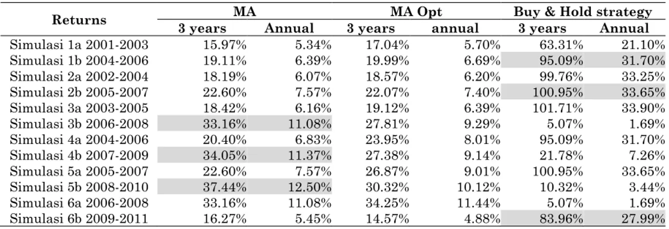 Tabel 12. Perbandingan Portfolio Evaluation MA dengan Buy &amp; Hold Strategy LQ-45 