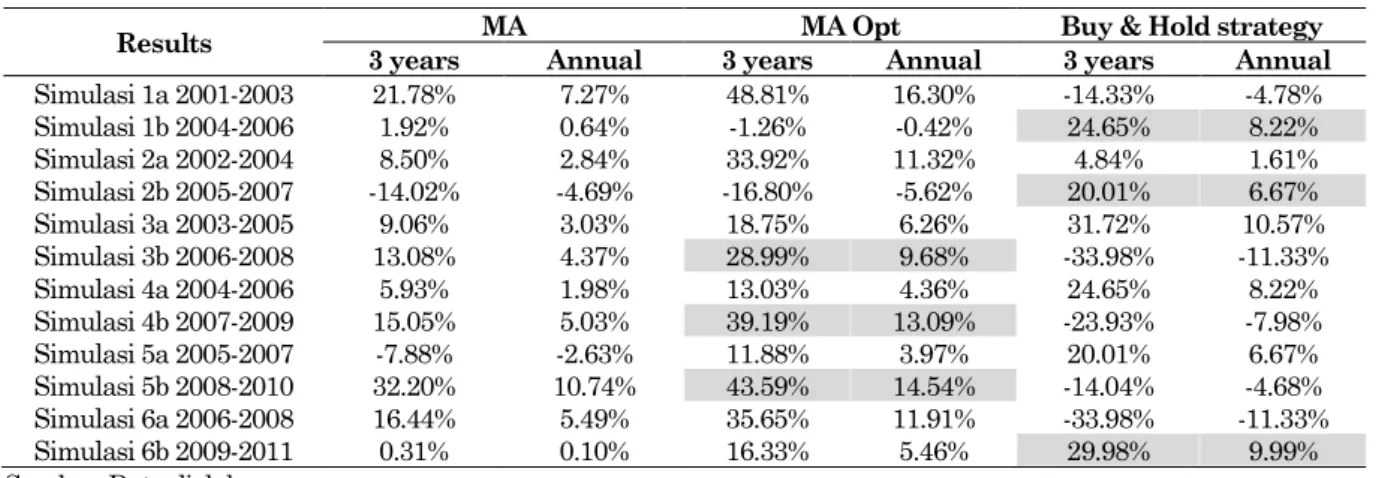 Tabel 13. Perbandingan Portfolio Evaluation MA dengan Buy &amp; Hold Strategy S&amp;P500 