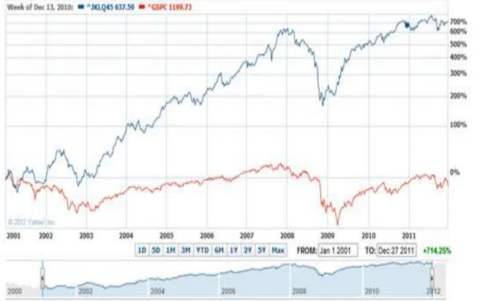 Gambar 1. Pergerakan Indeks saham LQ-45 2001-2011 