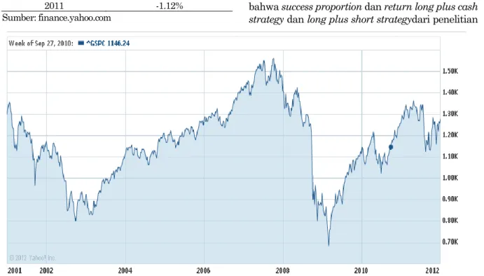 Gambar 2. Pergerakan harga saham S&amp;P500 tahun 2001-2011 