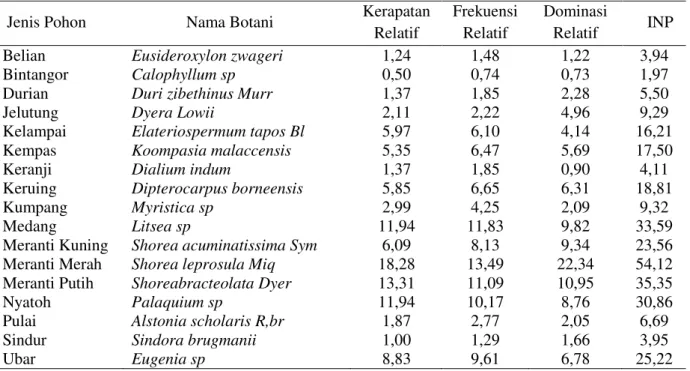 Tabel 4.  Indeks Keanekaragaman Jenis (H) (Species Diversity Index) 