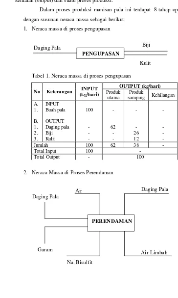 Tabel 1. Neraca massa di proses pengupasan 