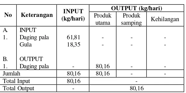 Tabel 8. Neraca massa di proses penggulaan III 