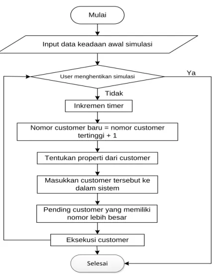 Gambar III.10. Flowchart dari Proses 