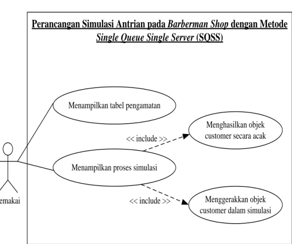 Gambar III.7. Use Case Diagram 