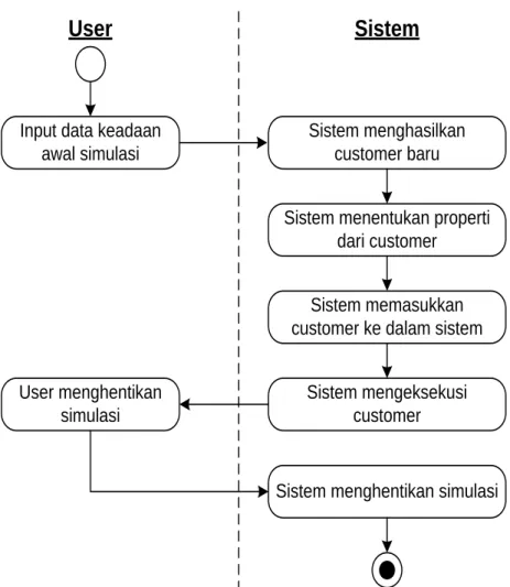 Gambar III.8. Activity Diagram 