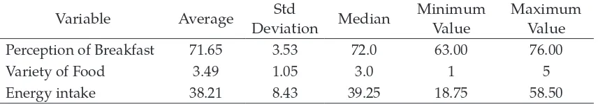 Table 2. Descriptive Statistics of Perception of Breakfast, Variety of Food, and Energy Intake 