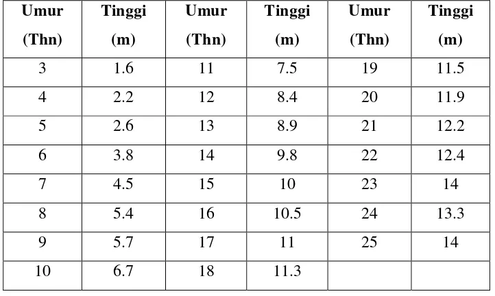 Tabel 2.1 Perkembangan tinggi batang kelapa sawit yang normal 