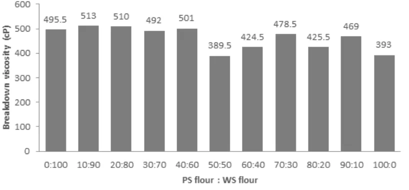 Fig. 3 Hold viscosity of composite PS and WS flours at various ratios