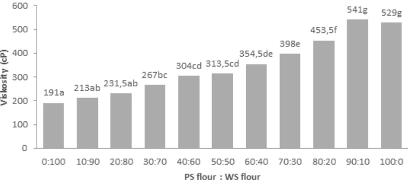 Fig. 6 Setback viscosity of composite PS flour and WS flour at various ratios