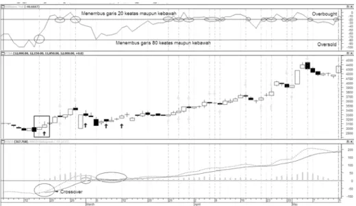 Gambar 6 Kombinasi MACD dan Williams %R 