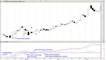 Gambar 4 MACD Periode 6 Februari 2007 – 14 Mei 2007   (Program Streamster Metastock 9) 