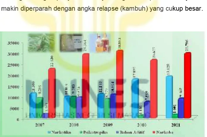 Gambar I.1Grafik Kasus Narkoba Di Indonesia Tahun 2007-2011[Sumber : Direktorat Tindak Pidana Narkoba Bareskrim Polri & BNN, Maret 2012]