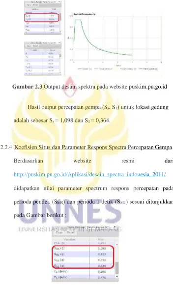 Gambar 2.3 Output desain spektra pada website puskim.pu.go.id 