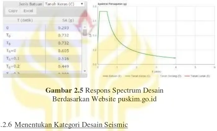 Tabel. 2.5 Kategori desain seismik berdasarkan parameter respon 