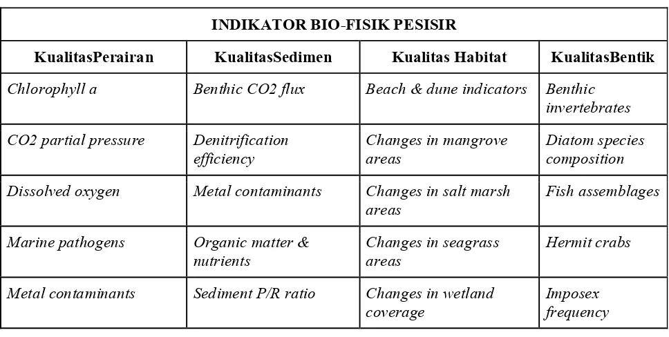 Tabel 2.1. Indikator Biofisik Pesisir 