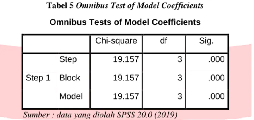 Tabel 5 Omnibus Test of Model Coefficients  Omnibus Tests of Model Coefficients 