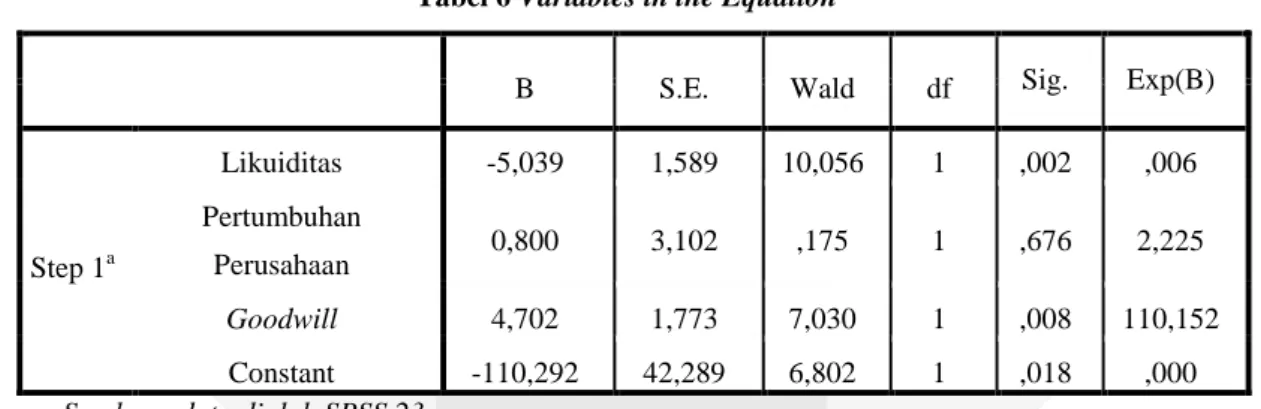 Tabel 6 Variables in the Equation 