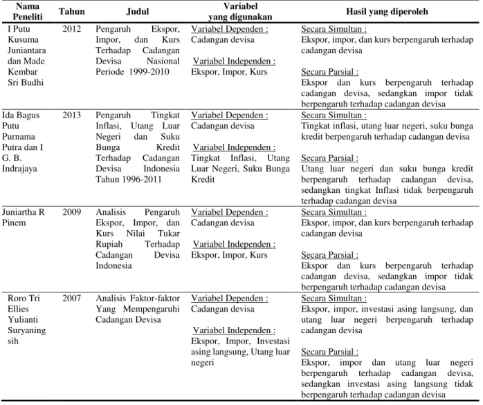 Tabel 1. Review Peneliti Terdahulu (Theoritical Mapping) 