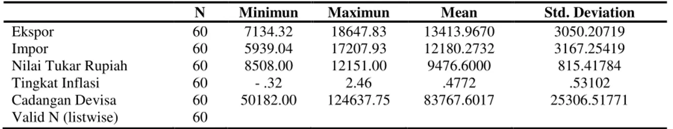 Tabel 3. Deskripsi Data 