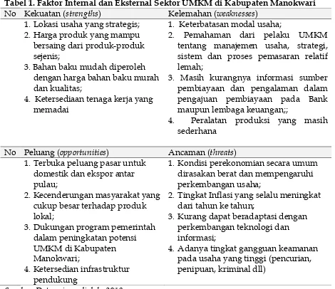 Tabel 1. Faktor Internal dan Eksternal Sektor UMKM di Kabupaten Manokwari No Kekuatan (strengths) Kelemahan (weaknesses) 