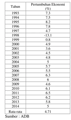 Tabel 4.2.Pertumbuhan ekonomi Indonesia periode 1993 sampai 2014