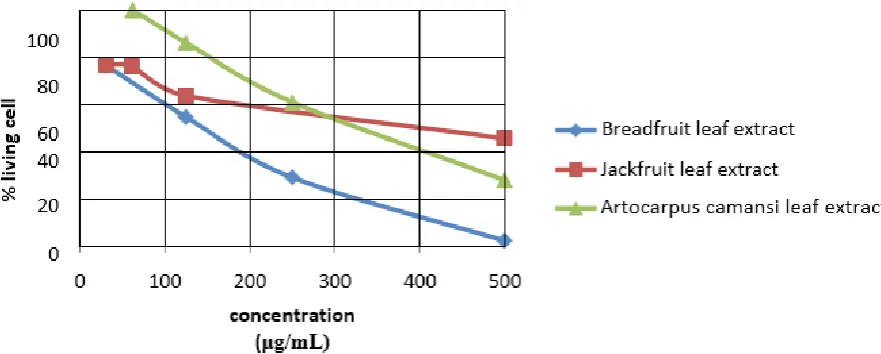 Fig. 1 Relationship between the concentrations of the methanol leaf extract of breadfruit, jackfruit and breadnut (Artocarpus camansi) and the percentage of living MCF-7 cells.