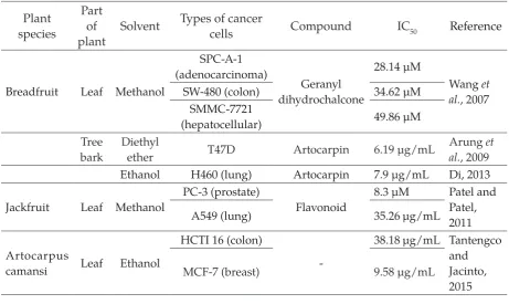 Table 2 Cytotoxic test data on the extracts of breadfruit, jackfruit, and breadnut