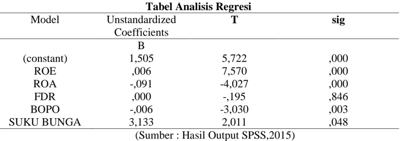Tabel Analisis Regresi  Model   Unstandardized  Coefficients  T  sig  B  (constant)  1,505  5,722  ,000  ROE  ,006  7,570  ,000  ROA  -,091  -4,027  ,000  FDR  ,000  -,195  ,846  BOPO  -,006  -3,030  ,003  SUKU BUNGA  3,133  2,011  ,048 
