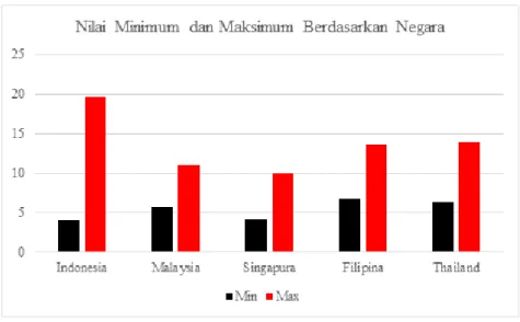 Tabel  5  menunjukkan  bahwa  dari  nilai  perusahaan  semua  negara  kawasan  Asia  Tenggara  yang  terdaftar  di  CDP,  Indonesia  menjadi  negara  dengan  nilai  perusahaan  terkecil dengan nilai minimum 4,011843