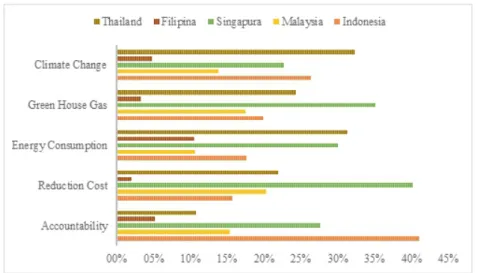 Gambar  7  menunjukkan  bahwa  dari  nilai  perusahaan  semua  negara  kawasan  Asia  Tenggara  yang  terdaftar  di  CDP,  Indonesia  menjadi  negara  dengan  nilai  perusahaan  terkecil dengan nilai minimum 4,011843