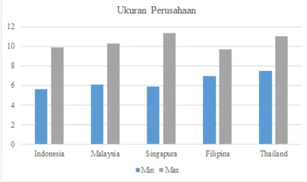 Gambar  7  menunjukkan  bahwa  dari  nilai  perusahaan  semua  negara  kawasan  Asia  Tenggara  yang  terdaftar  di  CDP,  Indonesia  menjadi  negara  dengan  nilai  perusahaan  terkecil dengan nilai minimum 4,011843