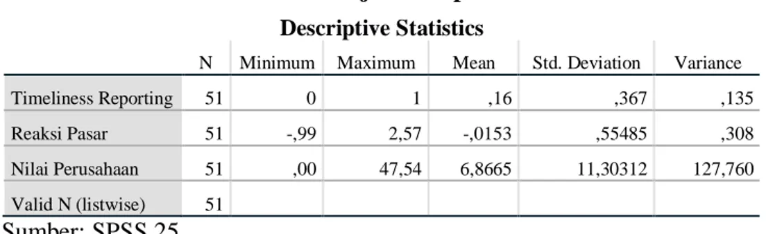 Tabel IV-3  Hasil Uji Deskripsi  Descriptive Statistics 