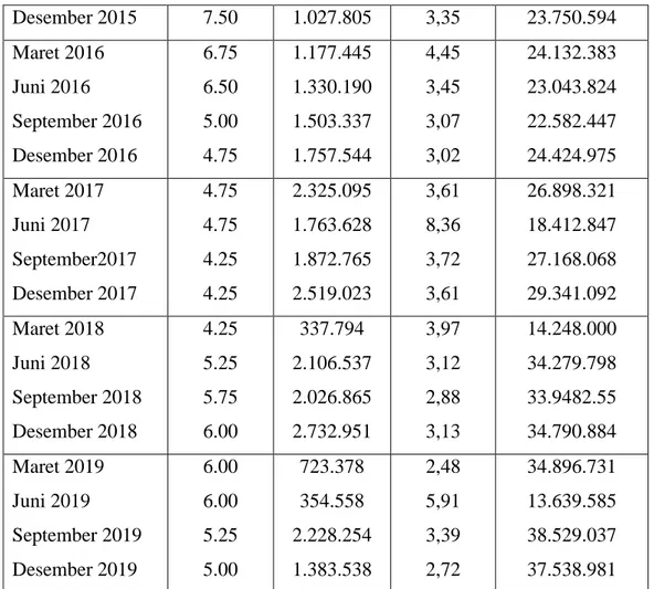 Tabel 1.2 Posisi Deposito Mudharabah, Bagi Hasil, Tingkat Suku Bunga, Bagi  Hasil dan Inflasi PT BPRS Puduarta Insani Tahun 2012-2019 