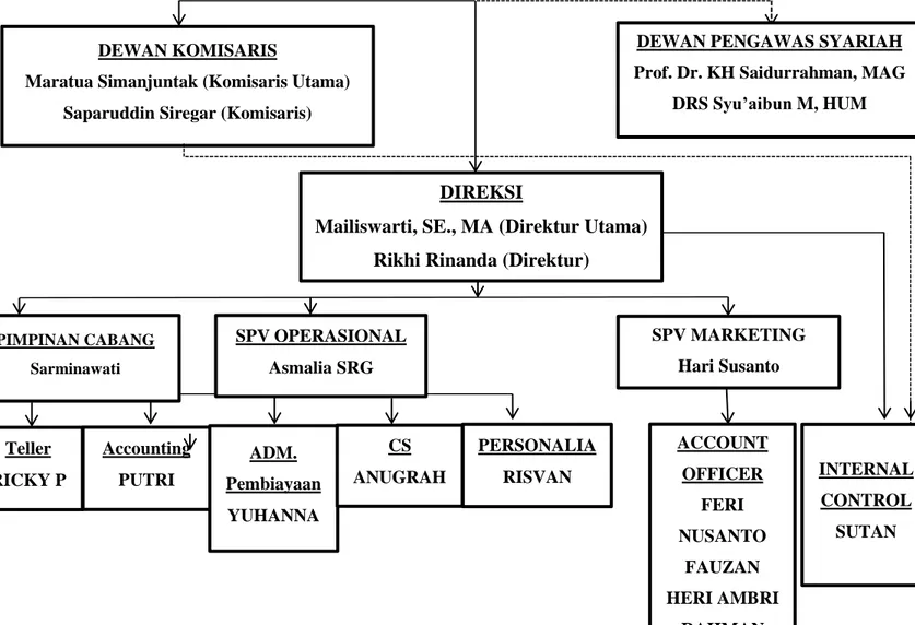 Gambar  4.1 Struktur Organisasi DEWAN KOMISARIS 