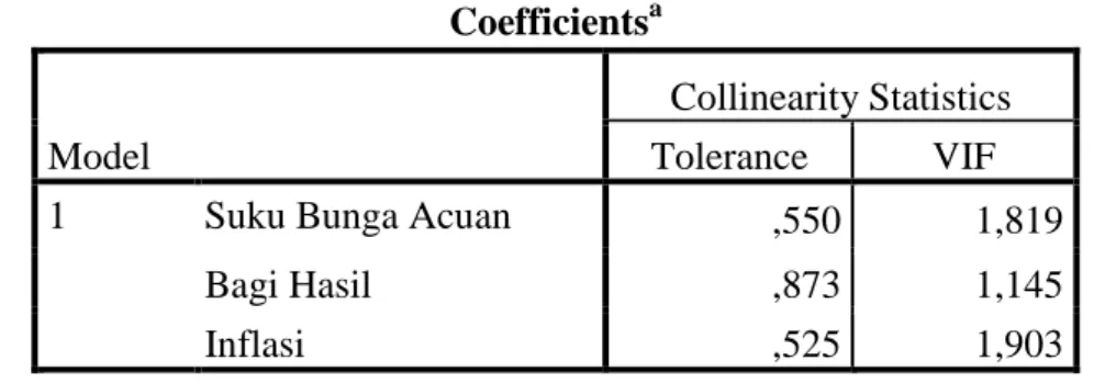 Tabel 4.2 Hasil Uji Multikolineritas 