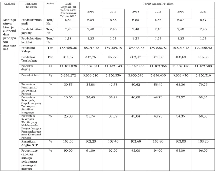 Tabel 2.1.  Indikator Kinerja Utama Dinas Pertanian dan Pangan Kabupaten  Kebumen Tahun 2016 – 2021