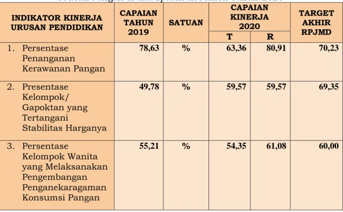 Tabel 3.2.  Perkembangan Indikator Kinerja Pembangunan Daerah  Urusan Pangan di Kabupaten Kebumen Tahun 2020 