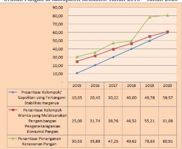 Tabel 3.3. Capaian Indikator Kinerja Program Urusan Pangan  Kabupaten Kebumen Tahun 2020 