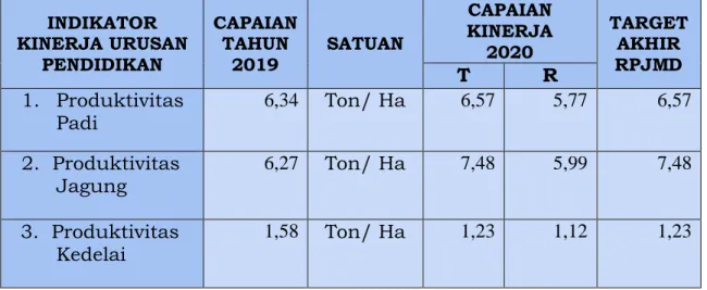 Tabel 3.4. Perbandingan Realisasi Capaian Kinerja Produktivitas Padi  Jagung dan Kedelai Tahun 2020 dengan  Tahun sebelumnya dan 