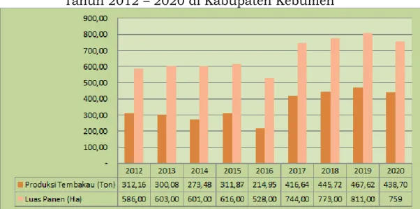 Gambar 3.7. Perkembangan  Data Produksi Tembakau  Tahun 2012 – 2020 di Kabupaten Kebumen 