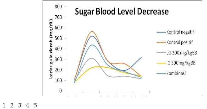 Fig. 3. Sugar Blood Level Decrease