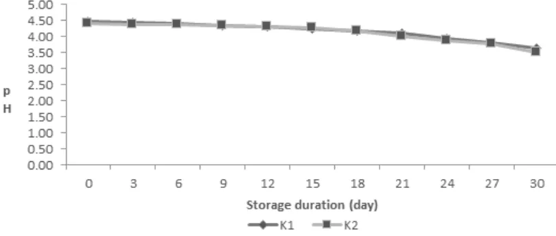 Fig 1. Average pH of cuko pempek during storage.